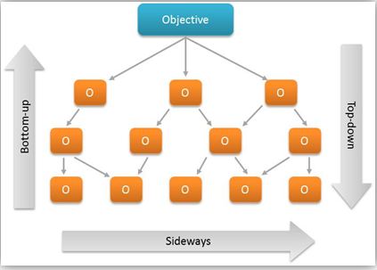 Prerequisites of Learning Objectives in E-learning