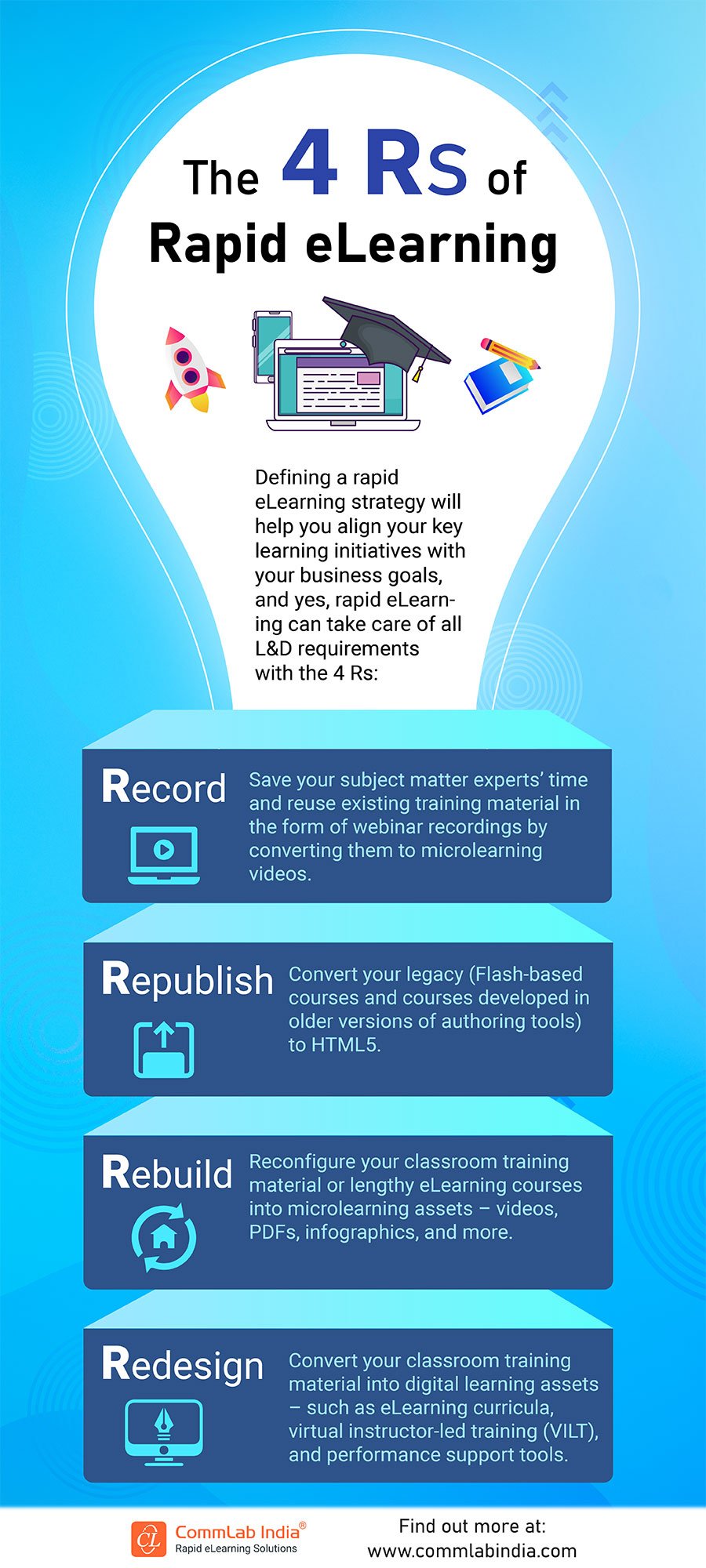 Rapid eLearning – 4 Rs and what is its Importance [Infographic]