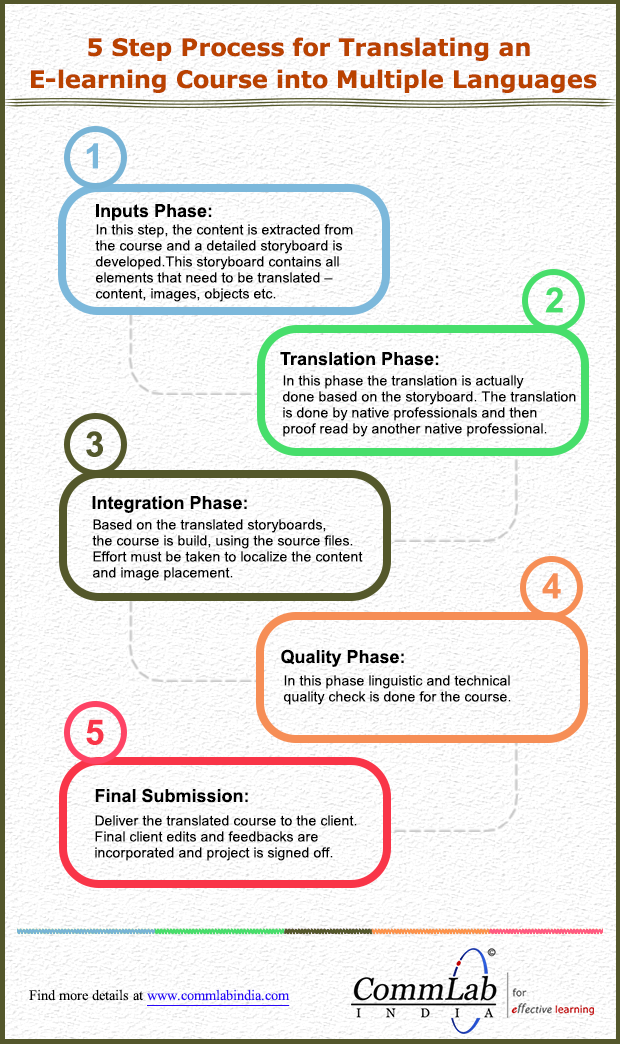 5 Step Process for Translating an E-learning Course into Multiple ...